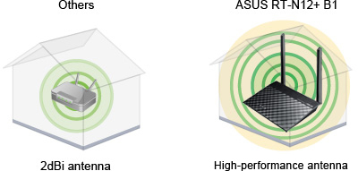 OthersASUS RT-N12+ B12dBi antennaHigh-performance antenna