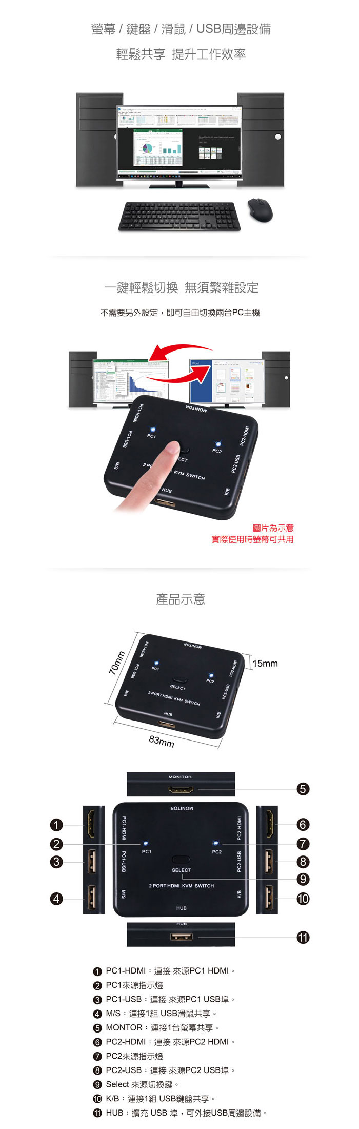 螢幕/鍵盤/滑鼠/周邊設備輕鬆共享 提升工作效率一鍵輕鬆切換 無須繁雜設定不需要另外設定,即可自由切換兩台PC主機2 P0mmHUB USBKVM SWITCH圖片為示意實際使用時螢幕可共用產品示意SELECT2 PORT  KVM SWITCHPCHDMIPC1USBM/S-8mmPC1MONITORPC2SELECTPC22 PORT HDMI KVM SWITCHHUB15mmK/BPC2-USBPC2-HDMI1578101 PC1-HDMI PC1 HDMI  PC1指示燈3 PC1-USB PC1 USB 4 M/S:連接1組USB滑鼠共享。 MONTOR:連接1台螢幕共享。6 PC2-HDMI7 PC2來源指示燈8 PC2-USB9 Select 來源切換鍵。PC2 HDMI PC2 USB K/B:連接1組USB鍵盤共享。HUB:擴充 USB 埠,可外接USB周邊設備。11