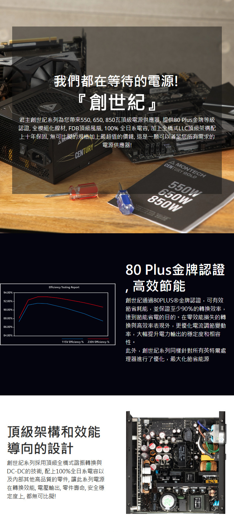 94.00%我們都在等待電源『創世紀君主創世紀系列為您帶來550650 850瓦頂級電源供應提供80 Plus金牌等級認證 全模組化線材, FDB頂級風扇, 100% 全日系電容, 加上全LLC頂級架構配上十年保固,的規格加上最超值的價錢,這是一顆可以滿足您所有需求的電源供應器!CENTURYAMONTECHCENTURY GOLD92.00% 90.00%88.00% 86.00%Efficiency Testing Report84.00%115V Efficiency %230V Efficiency %頂級架構和導向的設計創世紀系列採用頂級全橋式諧振轉換與DC-DC的技術,配上100%全日系電容以品質的零件, 系列電源在轉換效能, , 零件, 安全度上,都無可比擬!550W650W850W80 Plus金牌認證高效節能創世紀通過80PLUS®金牌認證,可有效節省耗能,並保證至少90%的轉換效率,達到節能省電的目的。在零效能損失的轉換與高效率表現外,更優化電流調節變動率,大幅提升電力輸出的穩定度和相容性。此外,創世紀系列同樣針對所有英特爾處理器進行了優化,最大化節省能源