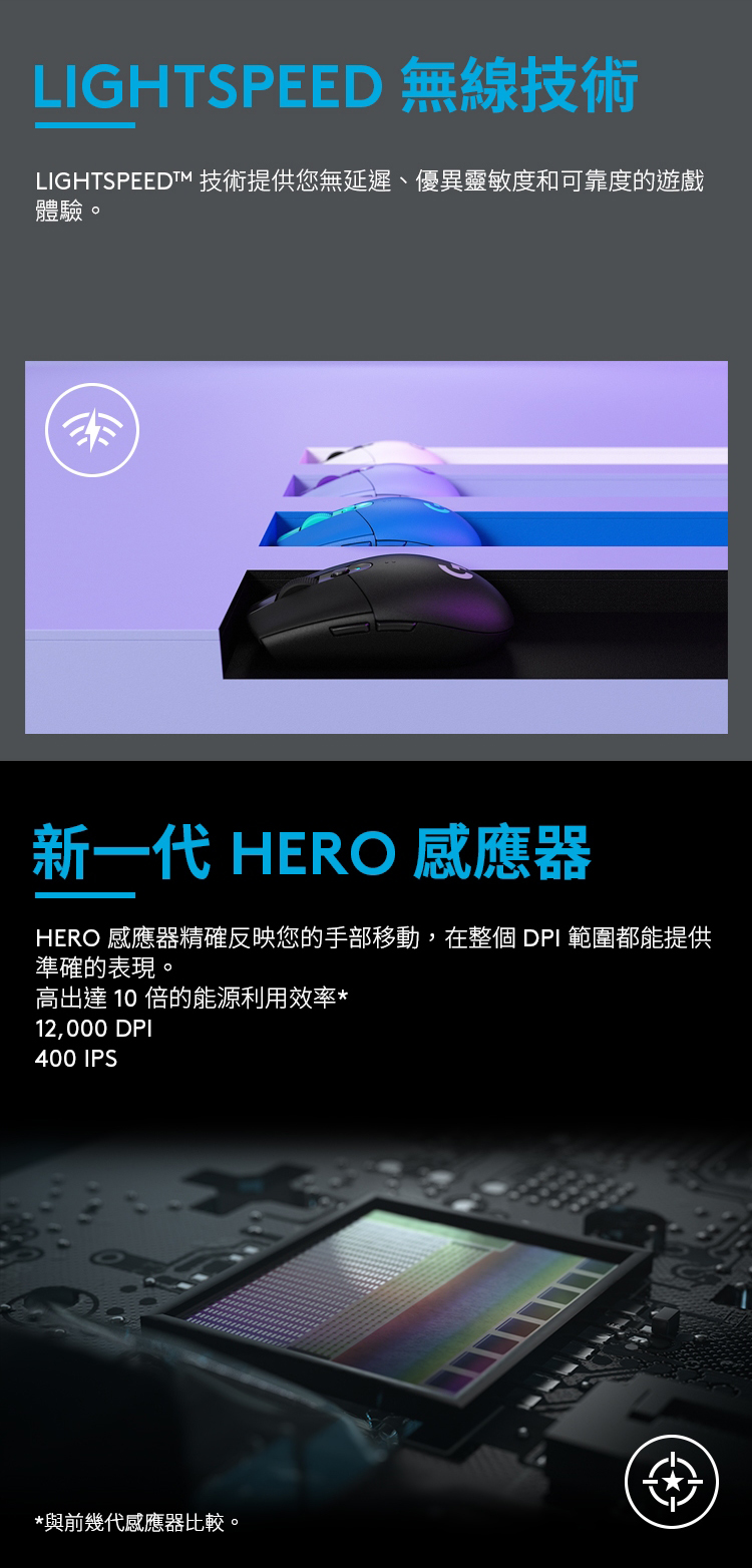 LIGHTSPEED 無線技術LIGHTSPEEDT 技術提供您無延遲、優異靈敏度和可靠度的遊戲體驗。新一代 HERO 感應器HERO 感應器精確反映您的手部移動,在整個 DPI 範圍都能提供準確的表現。高出達 10 倍的能源利用效率*12,000 DPI400 IPS*與前幾代感應器比較。