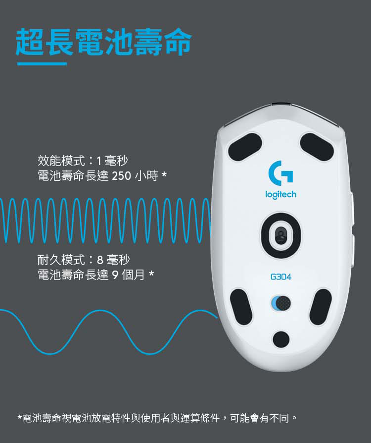 超長電池壽命效能模式:1毫秒電池壽命長達 250小時 *logitech耐久模式:8毫秒電池壽命長達9個月*G304*電池壽命視電池放電特性與使用者與運算條件,可能會有不同。