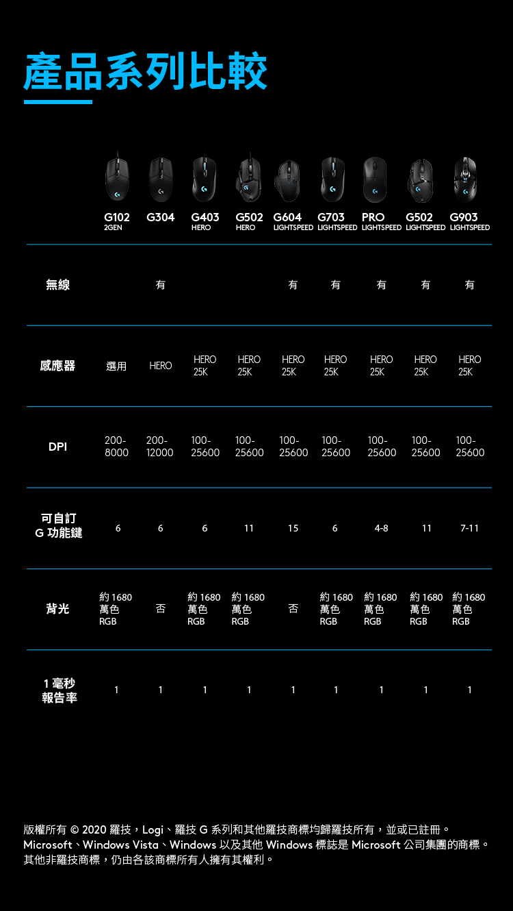 產品系列比較G102 G3042GEN無線G502 G604 G703 PRO G502 G903G403HEROHEROLIGHTSPEED LIGHTSPEED LIGHTSPEED LIGHTSPEED LIGHTSPEED有有有有有HEROHEROHEROHEROHEROHEROHERO感應器選用HERO25K25K25K25K25K25K25K200- 200-100-100-DPI800012000 25600100-100-25600 25600 25600100-25600100-25600100-25600可自訂G功能鍵666111564-8117-11約1680約1680 約1680背光萬色否萬色萬色否約 1680 約1680萬色萬色約1680 約1680萬色萬色RGBRGBRGBRGBRGBRGBRGB1毫秒11報告率11111版權所有© 2020 羅技Logi羅技G系列和其他羅技商標均歸羅技所有,並或已註冊。Microsoft、Windows Vista、Windows 以及其他 Windows 標誌 Microsoft 公司集團的商標。其他非羅技商標,仍由各該商標所有人擁有其權利。