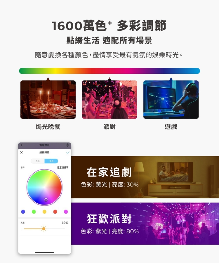 1600萬色+多彩調節點綴生活 適配所有場景隨意變換各種顏色,盡情享受最有氣氛的娛樂時光。燭光晚餐派對遊戲智慧燈泡白光色彩B236FF在家追劇色彩:黃光 | 亮度:30%亮度49%狂歡派對色彩: 紫光 | 亮度:80%