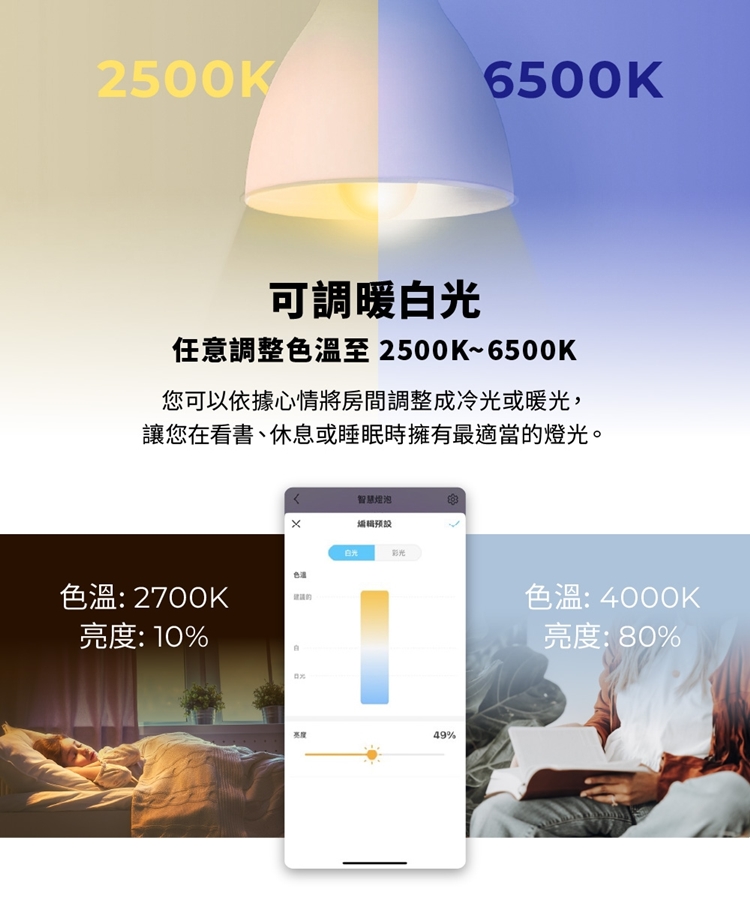 2500K6500K可調暖任意調整色溫至2500K~6500K您可以依據心情將房間調整成冷光或暖光,讓您在看書、休息或睡眠時擁有最適當的燈光。智慧燈泡预白光色溫: 2700K:10%亮度49%色溫: 4000K亮度:80%