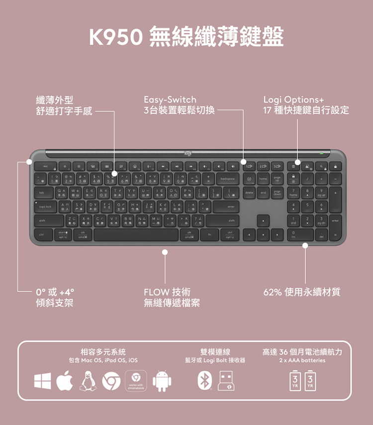 我們對永續經營的承諾Logitech 在產品設計上皆以永續作為考量期望能夠帶給消費者更安心的未來由回收塑料製成鍵盤62%使用滑鼠25%使用使用環保包裝獲碳中和認證採FSC認證紙質減少燃料排放