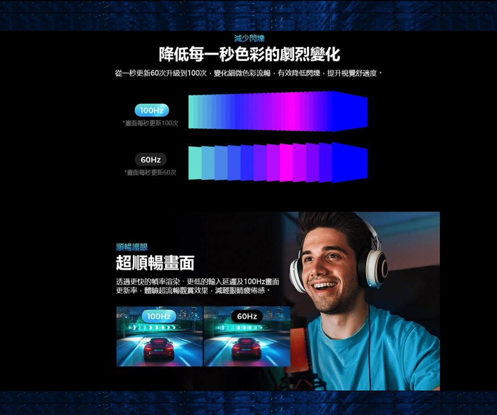 減少閃爍降低每一秒色彩的劇烈變化從一秒更新60次升級到100次,變化細微色彩流暢,有效降低閃爍,提升視覺舒適度。*畫面每秒更新100次*畫面每秒更新60次順暢護眼超順暢畫面透過更快的幀率渲染更低的輸入延遲及100Hz畫面更新率,體驗超流暢觀賞效果,減輕眼睛疲倦感。100Hz60Hz