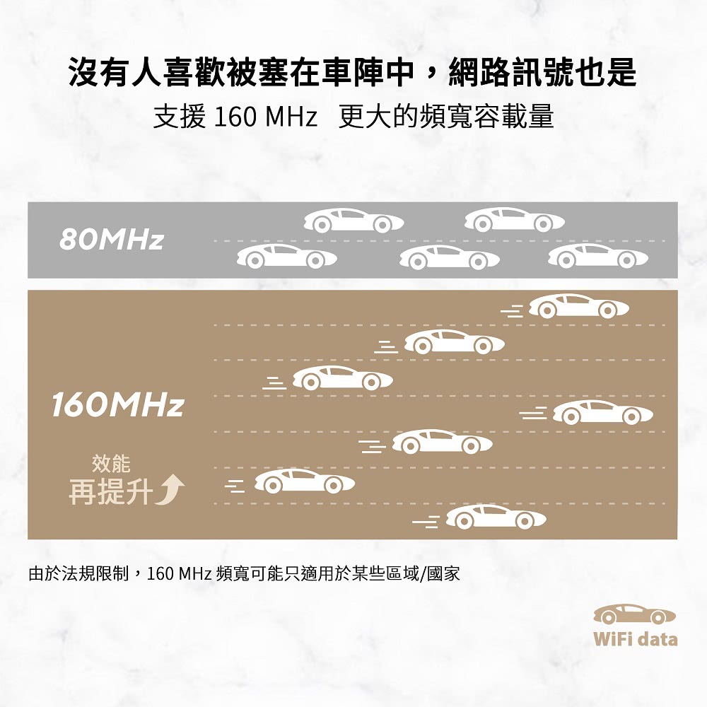 沒有人喜歡被塞在車陣中,網路訊號也是支援 160 MHz 更大的頻寬容載量80MHz160MHz效能再提升由於法規限制,160 MHz 頻寬可能只適用於某些區域/國家WiFi data
