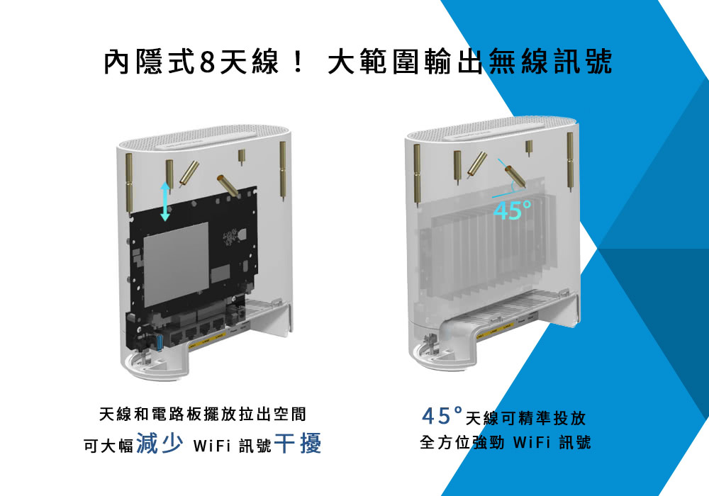 內式8天線!大範圍輸出無線訊號天線和電路板擺放拉出空間可大幅 WiFi 訊號干擾45 天線可精準投放全方位強勁 WiFi 訊號