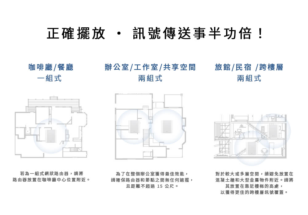 正確擺放  訊號傳送事半功倍!咖啡廳餐廳一組式辦公室/工作室/共享空間兩組式旅館/民宿/跨樓層兩組式若為一組式網狀路由器,請將路由器放置在咖啡廳中心位置附近。為了在整個辦公室獲得最佳效能,請確保路由器和節點之間無任何遮擋,且距離不超過15 公尺。對於較大或多層空間,請避免放置在混凝土牆和大型金屬物件附近。請將其放置在靠近樓梯的高處,以獲得更佳的跨樓層訊號覆蓋。