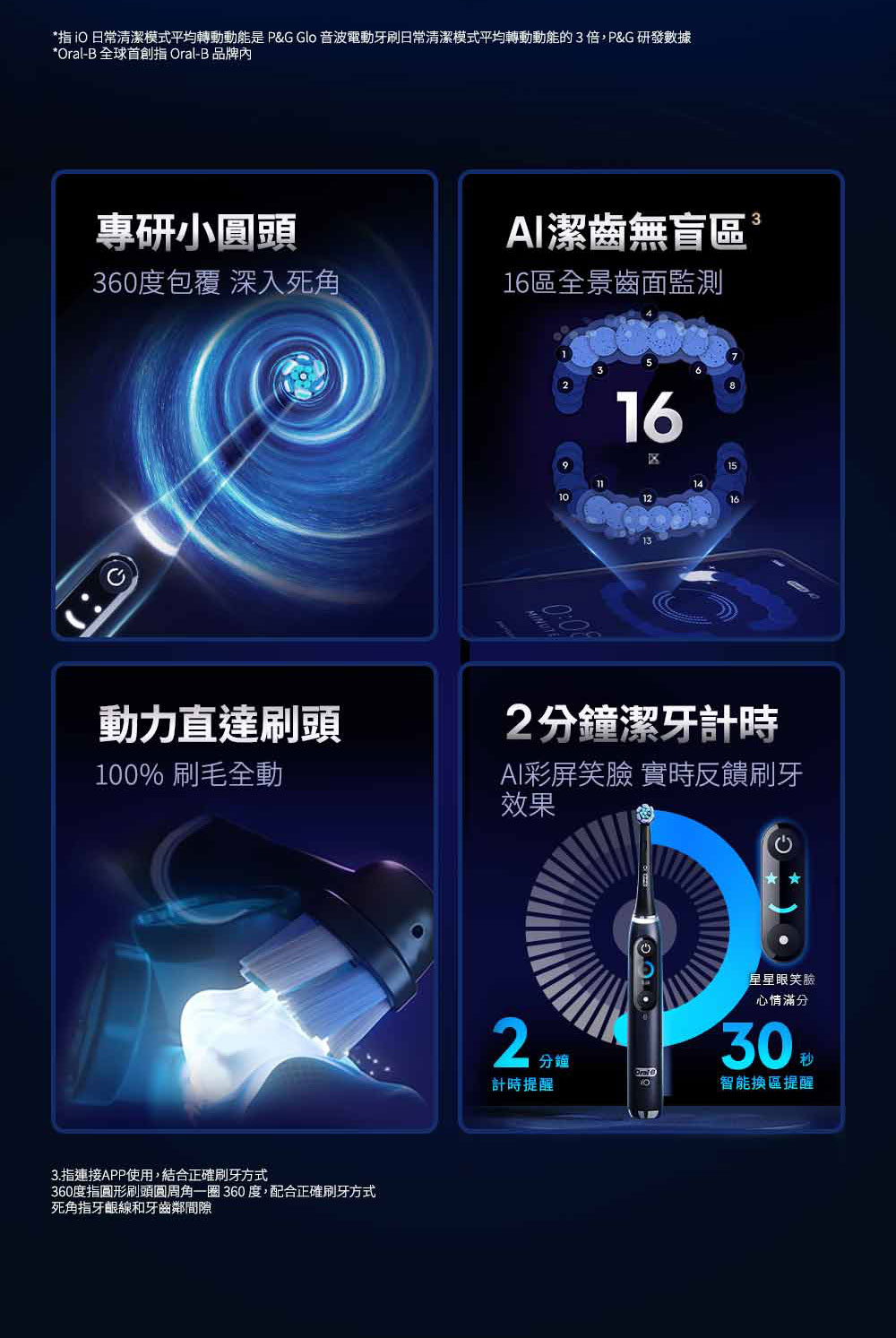 * 日常清潔模式平均轉動動能是 P&G Glo 音波電動牙刷日常清潔模式平均轉動動能的3倍,P&G 研發數據*- 全球首創指 Oral-B 品牌內專研小圓頭36度包覆 深入死角0動力直達刷頭100 刷毛全動3.指連接APP使用,結合正確刷牙方式360度指圓形刷頭圓周角 360 度,配合正確刷牙方式死角指牙齦線和牙齒鄰間隙AI潔齒無盲區16區全景齒面監測3111016区1314162分鐘潔牙計時AI彩屏笑臉 實時反饋刷牙效果2分鐘星星眼笑臉心情滿分30%Oral B計時提醒智能換區提醒