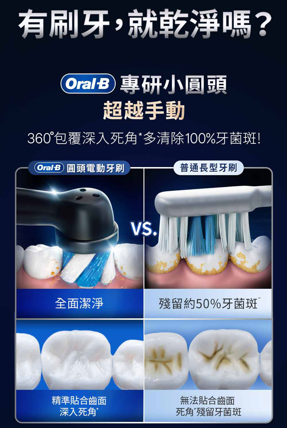 有刷牙,就乾淨嗎?Oral B 專研小圓頭超越手動360°包覆深入死角*多清除100%牙菌斑!OralB 圓頭電動牙刷普通長型牙刷VS.全面潔淨殘留約50%牙菌斑精準貼合齒面深入死角無法貼合齒面死角*殘留牙菌斑