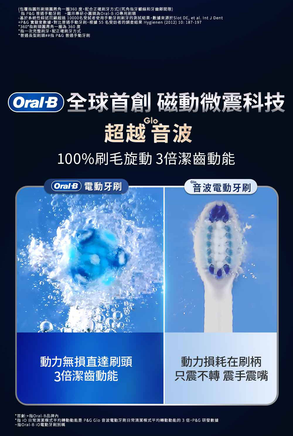 (包覆圓形刷頭圓周角圈360度配合正確刷牙方式)(死角指牙齦線和牙齒鄰)`指 P&G 普通手動牙刷 ~圖示專研小圓頭為OralBiO專用刷頭基於系統性綜述回顧超過000名受試者使用手動牙刷刷牙的測試結果數據來源於Slot DE, et al. Int J Dent+P&G 實驗室數據,對比普通手動牙刷,根據55名受訪者的調查結果 Hygienen (2012) 10:187-197360°指刷頭圓周角一圈為360 度指一次完整刷牙,配正確刷牙方式*普通長型刷頭##指 P&G 普通手動牙刷Oral-B 全球首創 磁動微震科技Glo超越音波100%刷毛旋動 3倍潔齒動能Oral-B 電動牙刷Glo音波電動牙刷動力無損直達刷頭3倍潔齒動能動力損耗在刷柄只震不轉 震手震嘴*首創:+指Oral-B品牌內*指 10 日常清潔模式平均轉動動能是 P&G Glo 音波電動牙刷日常清潔模式平均轉動動能的3倍,P&G研發數據一指Oral-BiO電動牙刷稱