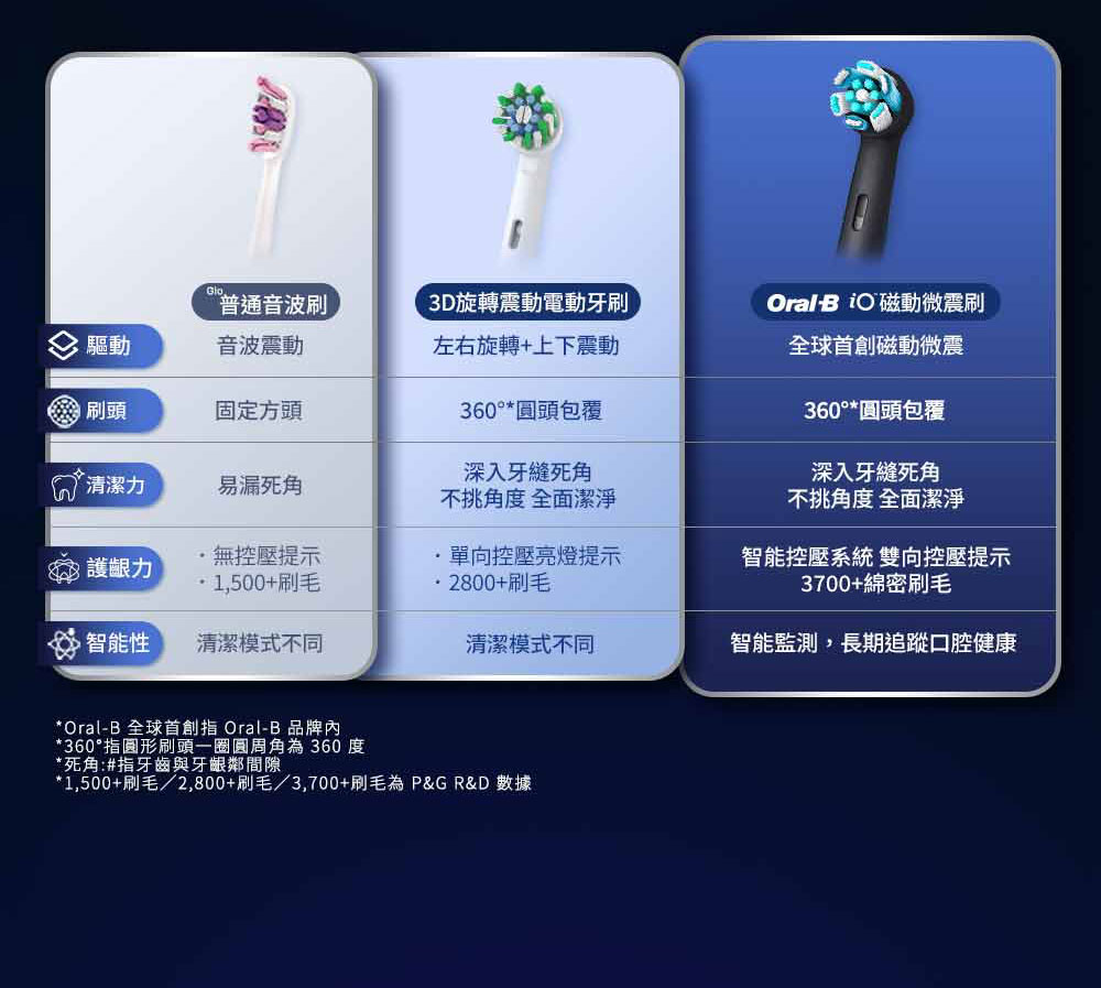 Glo普通音波刷驅動音波震動3D旋轉震動電動牙刷左右旋轉+上下震動Oral 磁動微震刷全球首創磁動微震刷頭固定方頭360*圓頭包覆360°*圓頭包覆清潔力易漏死角深入牙縫死角不挑角度 全面潔淨深入牙縫死角不挑角度 全面潔淨護力無控壓提示單向控壓亮燈提示1,500+刷毛2800+刷毛智能控壓系統 雙向控壓提示3700+綿密刷毛 智能性清潔模式不同清潔模式不同智能監測,長期追蹤口腔健康*Oral-B 全球首創指 Oral-B 品牌內*360°指圓形刷頭一圈圓周角為360度*死角:#指牙齒與牙齦鄰間隙*1,500+刷毛/2,800+刷毛/3,700+刷毛為P&G R&D 數據
