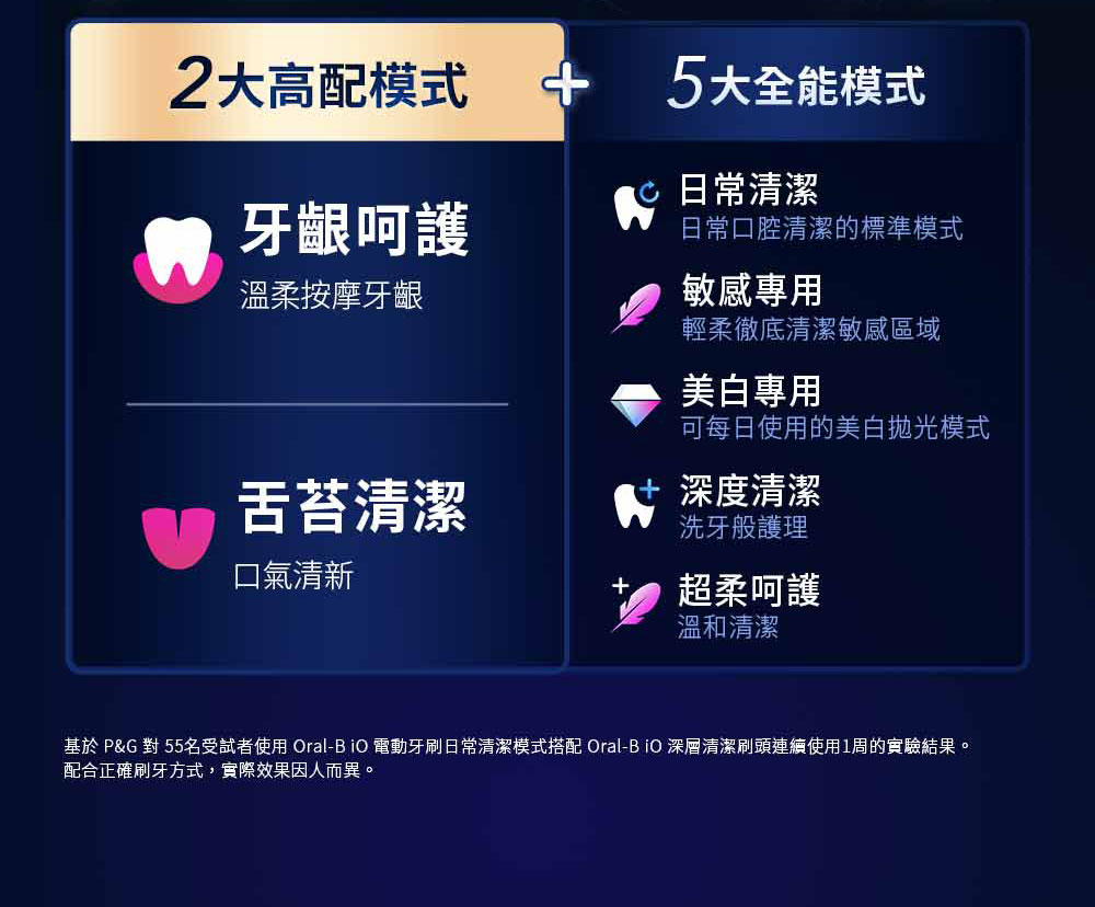 2大高配模式 +5大全能模式日常清潔牙齦呵護日常口腔清潔的標準模式溫柔按摩牙齦敏感專用輕柔徹底清潔敏感區域美白專用可每日使用的美白模式舌苔清潔深度清潔洗牙般護理口氣清新+超柔呵護溫和清潔基於 P&G 對 55名受試者使用 Oral-B iO 電動牙刷日常清潔模式搭配 Oral-BiO 深層清潔刷頭連續使用1周的實驗結果。配合正確刷牙方式,實際效果因人而異。